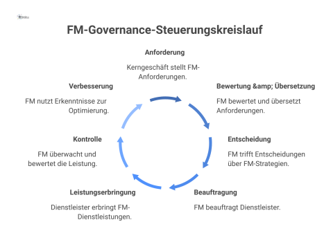  Diagramm eines geschlossenen Steuerungskreislaufs für FM-Governance, das die Interaktion von Kerngeschäft, FM und Dienstleister in sieben Prozessschritten zeigt. 