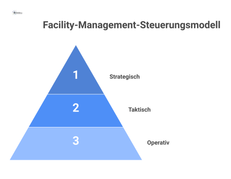 Pyramiden-Diagramm des Facility-Management-Steuerungsmodells mit den drei Ebenen: Strategisch (Ziele), Taktisch (Planung) und Operativ (Service-Erbringung). 