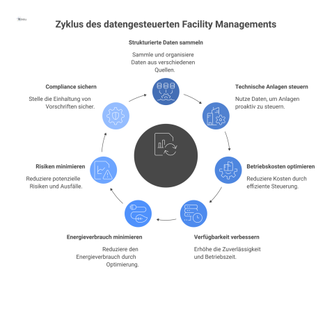 Ein Diagramm zeigt, wie ein zentraler Datenhub technische Gebäudeanlagen wie Heizung und Lüftung proaktiv steuert, um Kosten zu senken.
