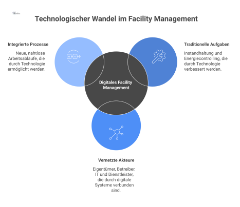 Infografik zum digitalen Facility Management, bei dem ein zentraler Hub traditionelle Aufgaben mit Akteuren wie Eigentümern und Betreibern vernetzt.