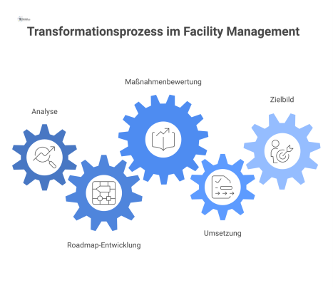  Diagramm zum Transformationsprozess im Facility Management, das den Weg von der Analyse zum Zielbild über eine priorisierte Roadmap zeigt.