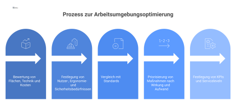  Flussdiagramm, das den 5-stufigen Prozess zur Optimierung von Arbeitsumgebungen darstellt, beginnend bei der Analyse und endend bei der Umsetzungsvorbereitung.