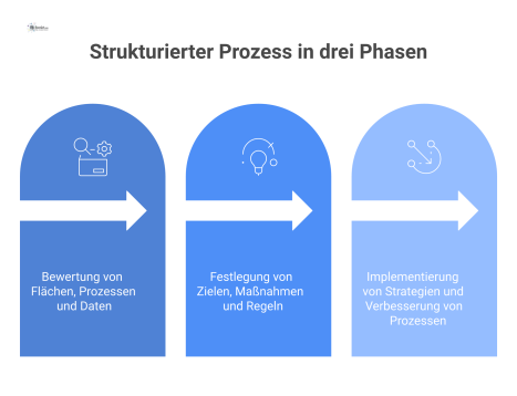 Flussdiagramm, das einen Prozess in drei Phasen zeigt: Analyse, Konzept und Umsetzung, mit einem Pfeil zurück von Phase 3 zu 1.