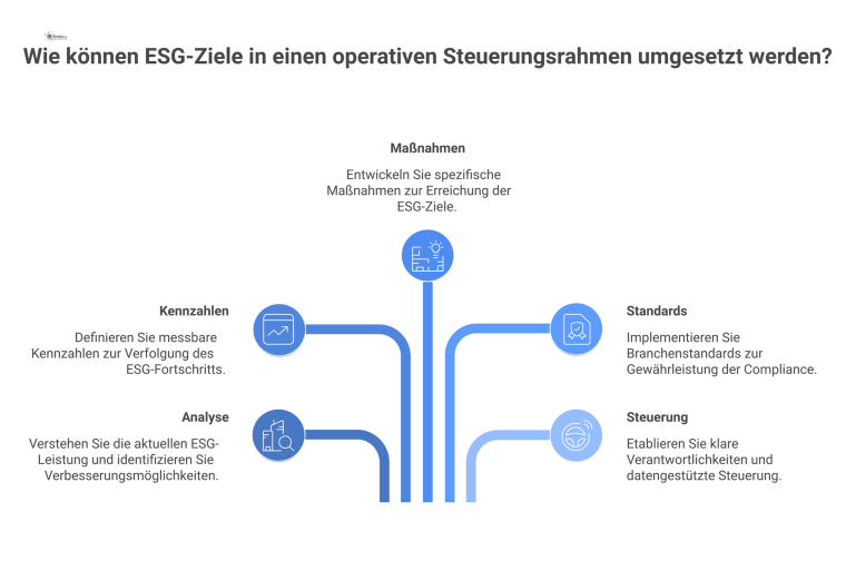 Von ESG-Zielen zum operativen Steuerungsrahmen Infografik, die den Prozess der Transformation von ESG-Zielen in einen operativen Steuerungsrahmen für das Facility Management visualisiert.