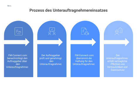 Flussdiagramm, das den Prozess für den Einsatz eines Unterauftragnehmers zwischen Auftraggeber und FM-Connect.com inklusive Prüfung und Haftung darstellt. 