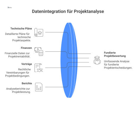 Infografik, die einen zentralen 'Analyse'-Hub zeigt, welcher Daten von Plänen, Finanzen, Verträgen und Berichten zur fundierten Bewertung sammelt. 