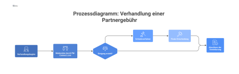 Prozessdiagramm, das die Verhandlung einer Partnergebühr zwischen zwei Unternehmen zeigt. Ein Moderator steht zentral dazwischen und agiert bei Konflikten als Schiedsrichter. 