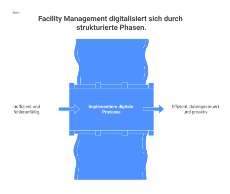 Ein Flussdiagramm zeigt den vierphasigen Prozess zur Digitalisierung im Facility Management: Analyse, Konzeption, Implementierung und Betrieb.
