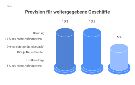 Balkendiagramm, das die Provisionssätze visualisiert: Beratung 10 Prozent, Dienstleistung 10 Prozent und HOAI-Verträge 5 Prozent des Netto-Auftragswerts. 