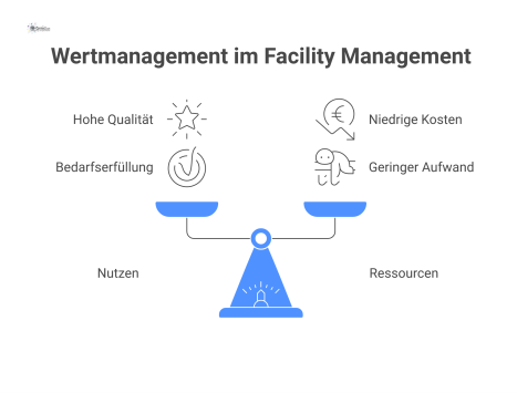 Prozessdiagramm zum Wertmanagement im Facility Management mit vier Schritten, die durch Icons für Reinigung und Technik dargestellt werden.