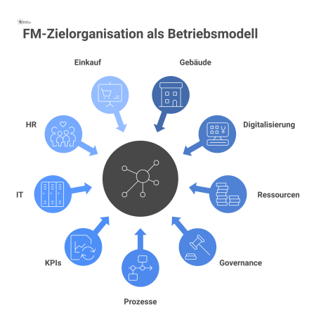 Infografik der FM-Zielorganisation, die Einflüsse wie Gebäude und Digitalisierung sowie Schnittstellen zu IT, HR und Einkauf darstellt.